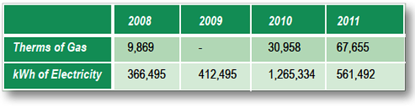 Grande Energy Conservation Chart